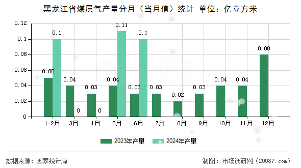 黑龙江省煤层气产量分月（当月值）统计