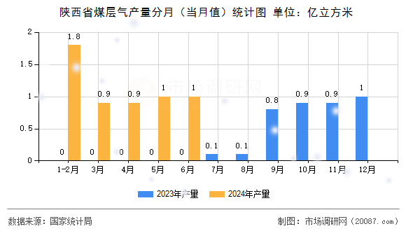 陕西省煤层气产量分月（当月值）统计图