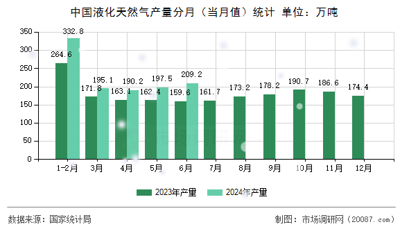 中国液化天然气产量分月(当月值)统计 中国液化天然气产量分月(当月值)统计