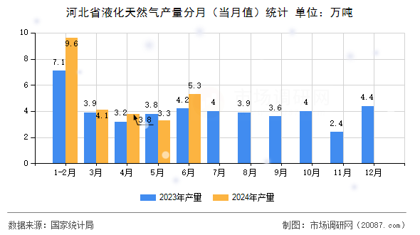 河北省液化天然气产量分月（当月值）统计