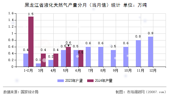 黑龙江省液化天然气产量分月（当月值）统计