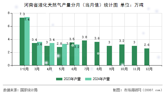 河南省液化天然气产量分月(当月值)统计图 河南省液化天然气产量分月(当月值)统计图