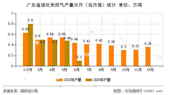广东省液化天然气产量分月(当月值)统计 广东省液化天然气产量分月(当月值)统计
