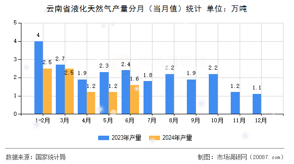 云南省液化天然气产量分月（当月值）统计