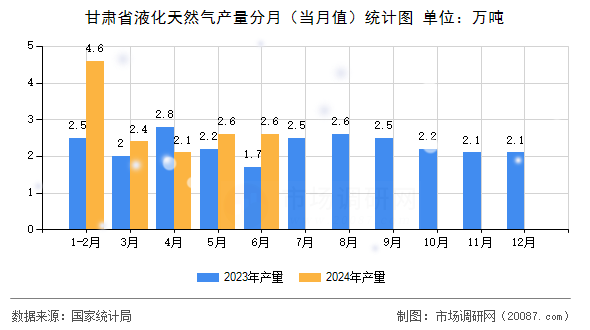 甘肃省液化天然气产量分月(当月值)统计图 甘肃省液化天然气产量分月(当月值)统计图