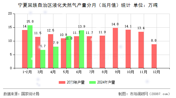宁夏回族自治区液化天然气产量分月（当月值）统计