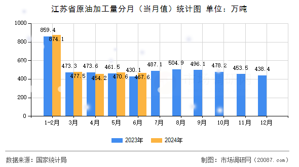 江苏省原油加工量分月(当月值)统计图 江苏省原油加工量分月(当月值)统计图