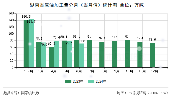 湖南省原油加工量分月（当月值）统计图