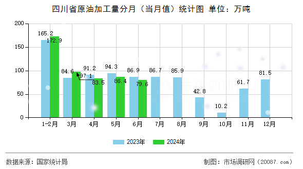 四川省原油加工量分月（当月值）统计图