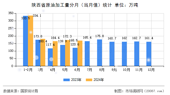 陕西省原油加工量分月（当月值）统计