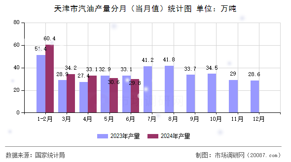 天津市汽油产量分月（当月值）统计图