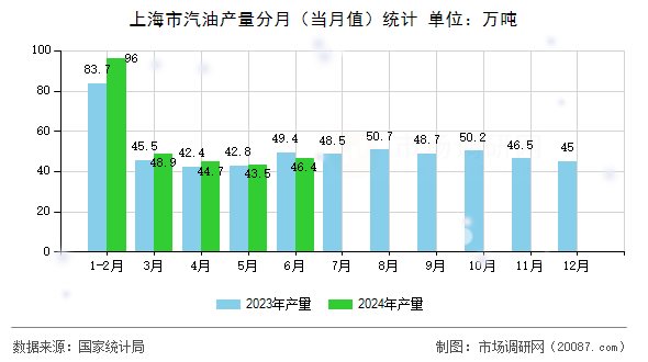 上海市汽油产量分月（当月值）统计