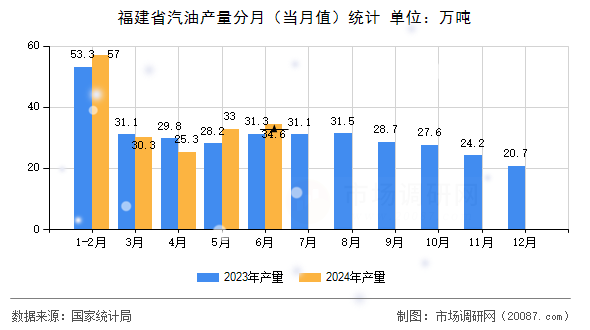 福建省汽油产量分月(当月值)统计 福建省汽油产量分月(当月值)统计
