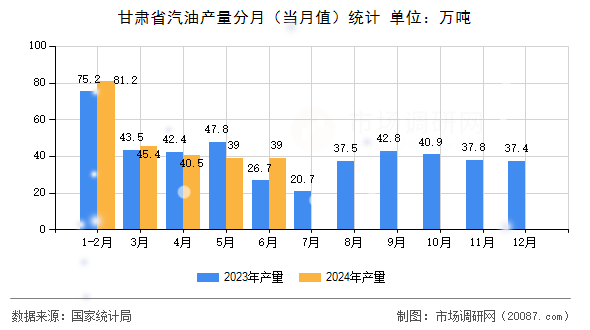 甘肃省汽油产量分月（当月值）统计