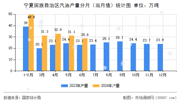 宁夏回族自治区汽油产量分月(当月值)统计图 宁夏回族自治区汽油产量分月(当月值)统计图