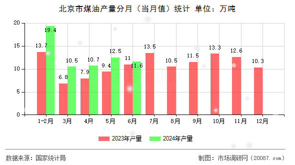 北京市煤油产量分月（当月值）统计