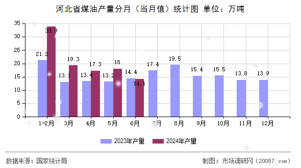 河北省煤油产量分月（当月值）统计图