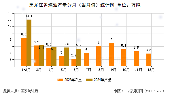 黑龙江省煤油产量分月（当月值）统计图