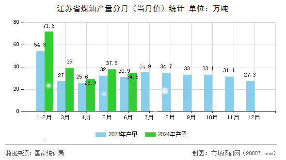 江苏省煤油产量分月（当月值）统计