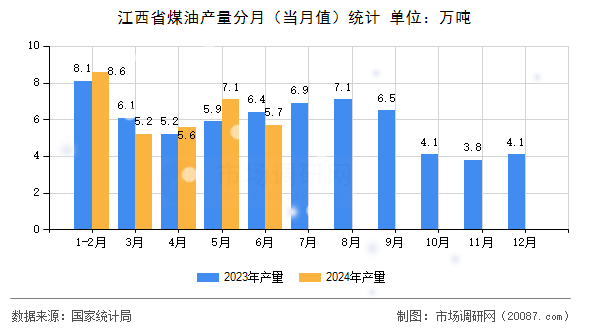江西省煤油产量分月(当月值)统计 江西省煤油产量分月(当月值)统计