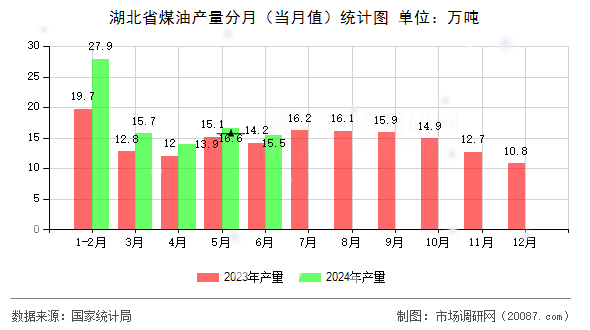 湖北省煤油产量分月(当月值)统计图 湖北省煤油产量分月(当月值)统计图