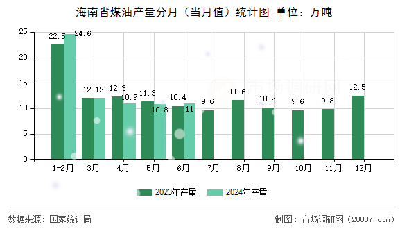 海南省煤油产量分月(当月值)统计图 海南省煤油产量分月(当月值)统计图
