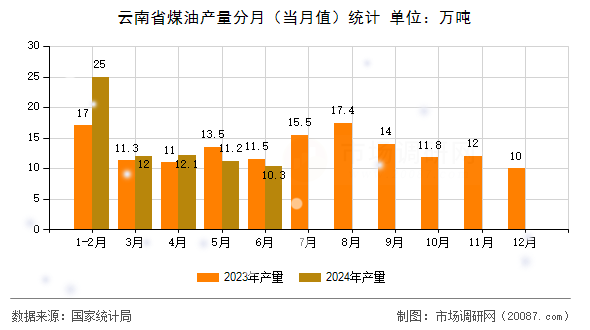 云南省煤油产量分月（当月值）统计