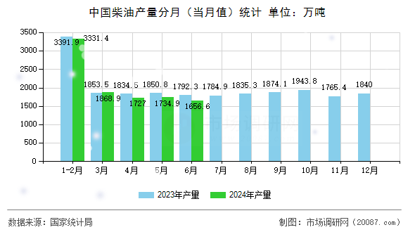 中国柴油产量分月（当月值）统计