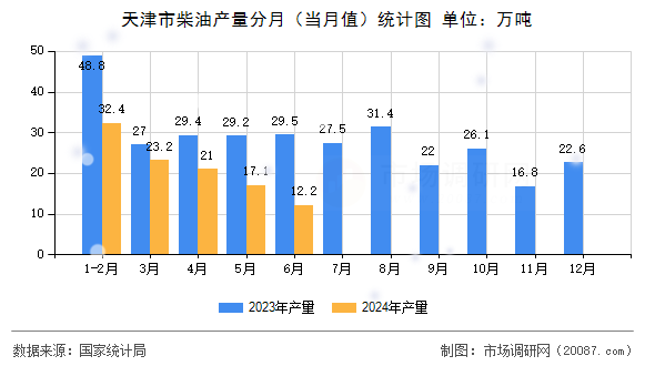 天津市柴油产量分月(当月值)统计图 天津市柴油产量分月(当月值)统计图