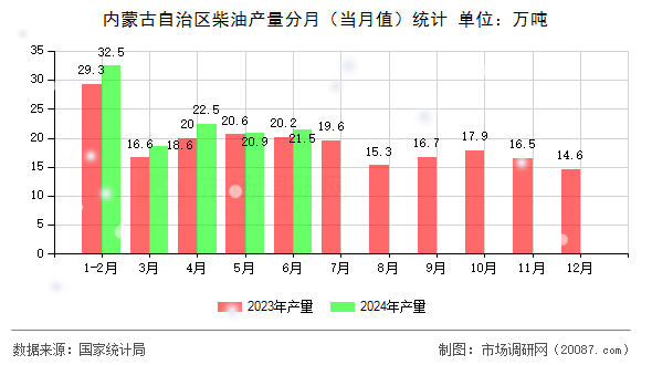 内蒙古自治区柴油产量分月(当月值)统计 内蒙古自治区柴油产量分月(当月值)统计