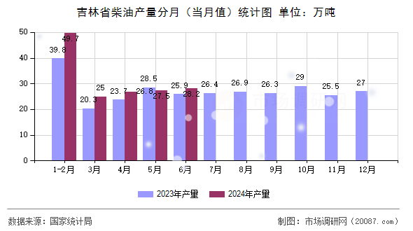 吉林省柴油产量分月(当月值)统计图 吉林省柴油产量分月(当月值)统计图