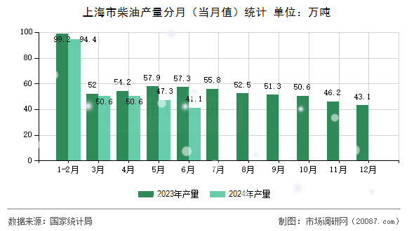 上海市柴油产量分月(当月值)统计 上海市柴油产量分月(当月值)统计