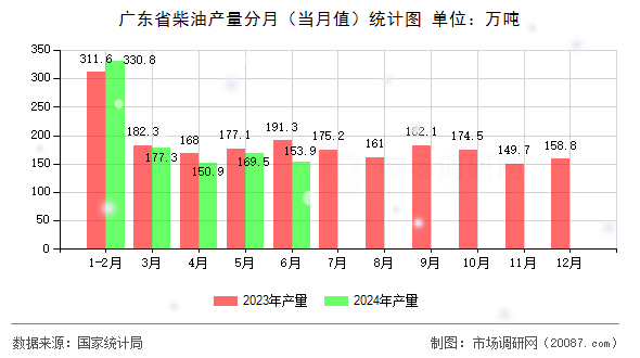 广东省柴油产量分月（当月值）统计图