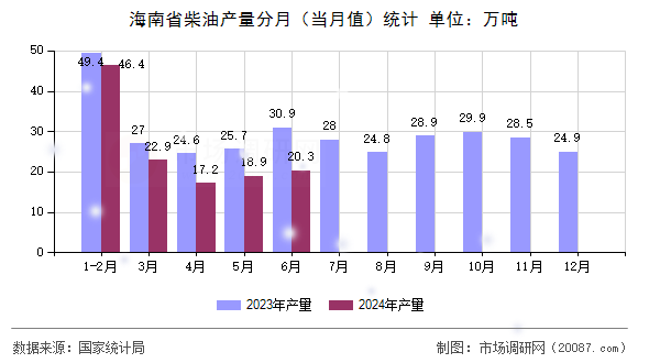 海南省柴油产量分月(当月值)统计 海南省柴油产量分月(当月值)统计