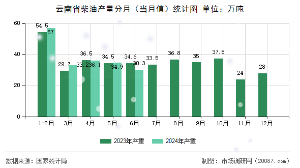 云南省柴油产量分月(当月值)统计图 云南省柴油产量分月(当月值)统计图