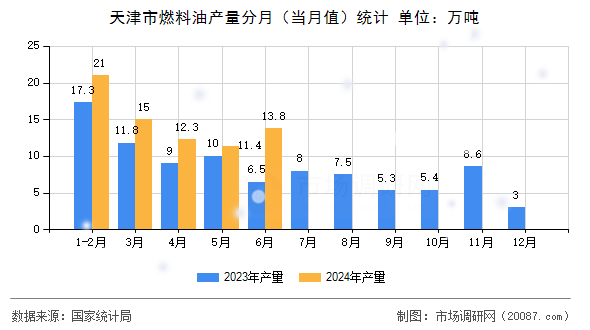 天津市燃料油产量分月(当月值)统计 天津市燃料油产量分月(当月值)统计