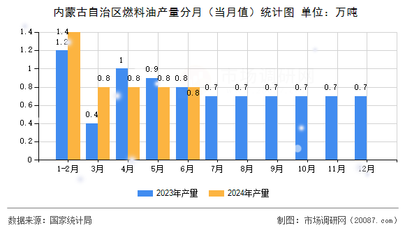 内蒙古自治区燃料油产量分月（当月值）统计图