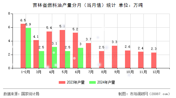 吉林省燃料油产量分月（当月值）统计