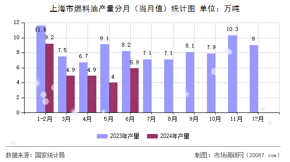 上海市燃料油产量分月（当月值）统计图