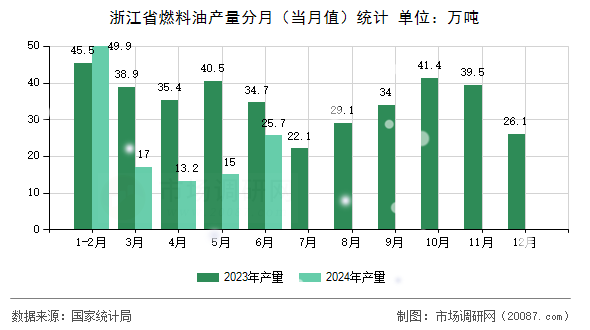 浙江省燃料油产量分月（当月值）统计