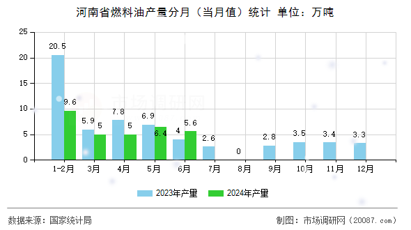 河南省燃料油产量分月（当月值）统计