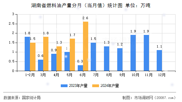 湖南省燃料油产量分月(当月值)统计图 湖南省燃料油产量分月(当月值)统计图