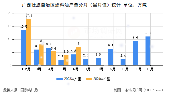 广西壮族自治区燃料油产量分月（当月值）统计