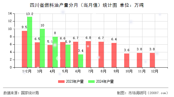 四川省燃料油产量分月（当月值）统计图