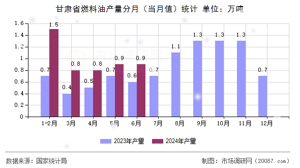 甘肃省燃料油产量分月（当月值）统计