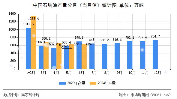 中国石脑油产量分月（当月值）统计图