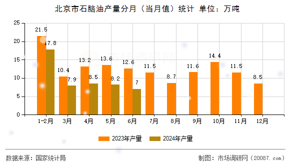 北京市石脑油产量分月（当月值）统计