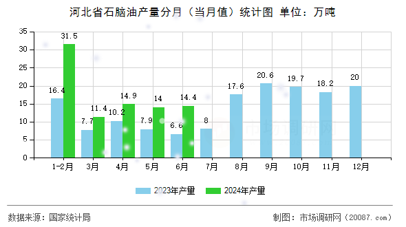 河北省石脑油产量分月（当月值）统计图