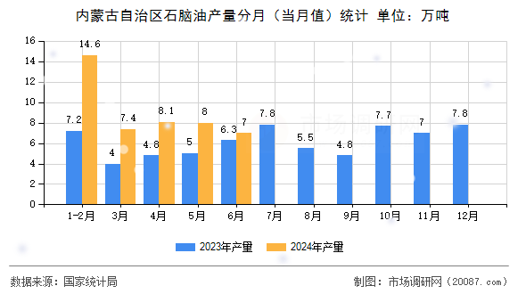 内蒙古自治区石脑油产量分月(当月值)统计 内蒙古自治区石脑油产量分月(当月值)统计