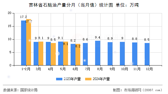 吉林省石脑油产量分月(当月值)统计图 吉林省石脑油产量分月(当月值)统计图